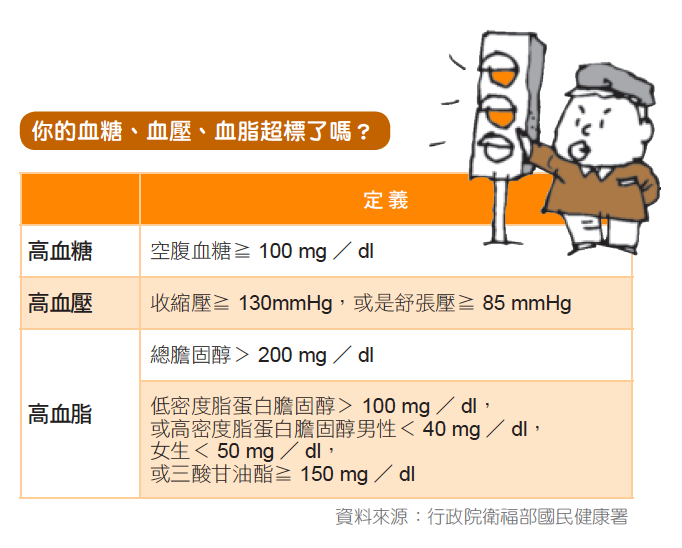 你一定要知道三高(高血糖、血壓、血脂)正一步一步傷害腎 作者:江守山 來源:新自然主義 刊登平台:長照喵-長照課程活動平台